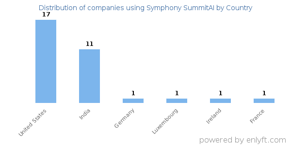 Symphony SummitAI customers by country