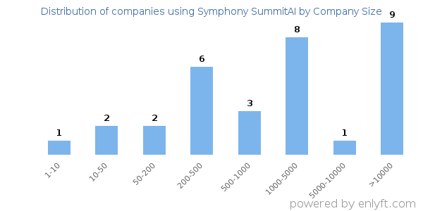 Companies using Symphony SummitAI, by size (number of employees)