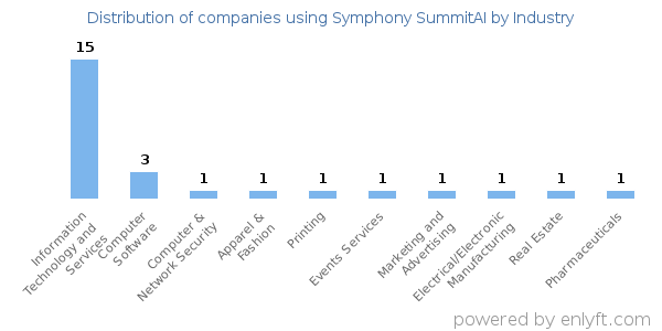 Companies using Symphony SummitAI - Distribution by industry