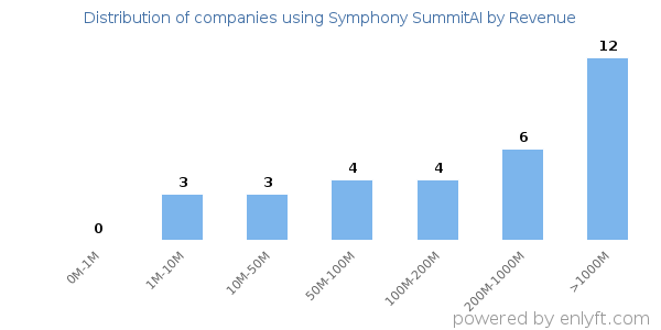 Symphony SummitAI clients - distribution by company revenue