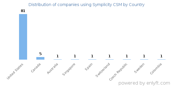 Symplicity CSM customers by country