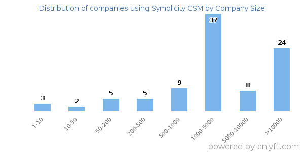 Companies using Symplicity CSM, by size (number of employees)