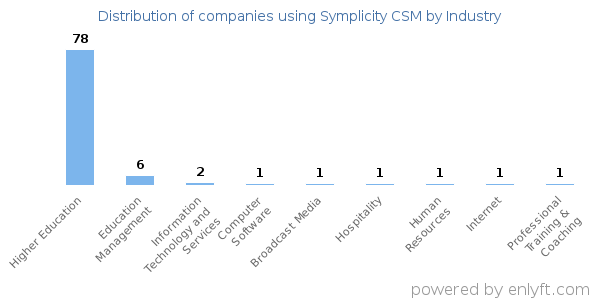 Companies using Symplicity CSM - Distribution by industry