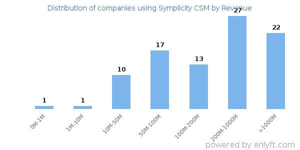 Symplicity CSM clients - distribution by company revenue