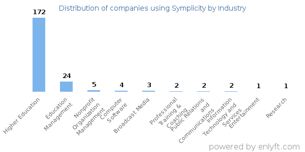 Companies using Symplicity - Distribution by industry