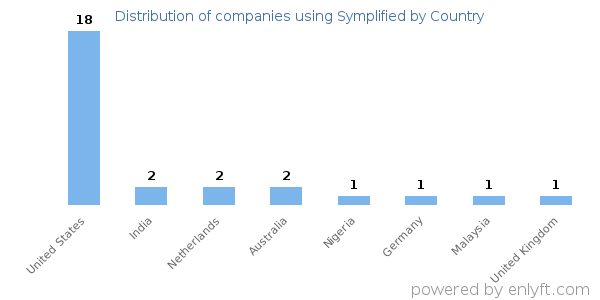 Symplified customers by country