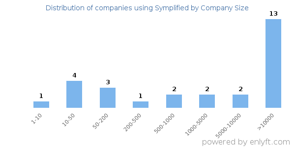 Companies using Symplified, by size (number of employees)