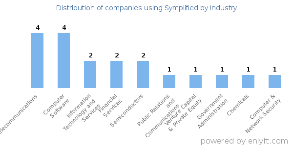 Companies using Symplified - Distribution by industry