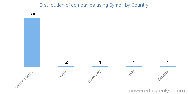 Symplr customers by country
