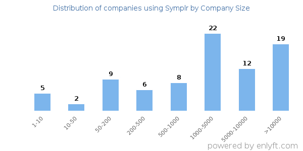Companies using Symplr, by size (number of employees)