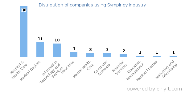 Companies using Symplr - Distribution by industry