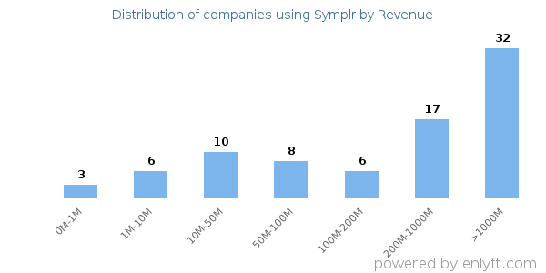 Symplr clients - distribution by company revenue