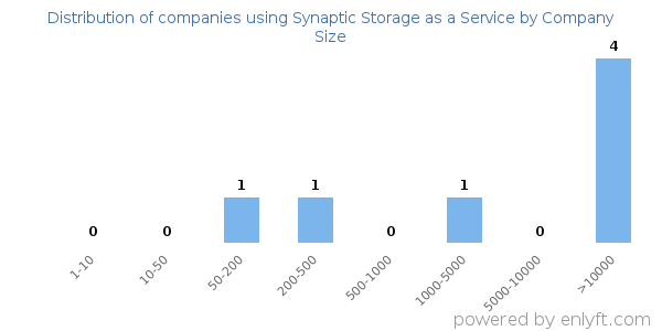 Companies using Synaptic Storage as a Service, by size (number of employees)