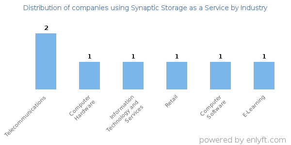 Companies using Synaptic Storage as a Service - Distribution by industry
