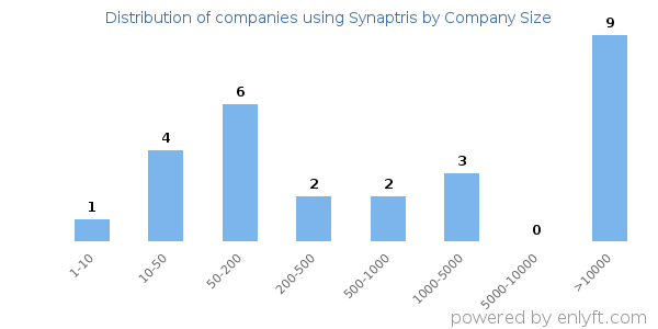 Companies using Synaptris, by size (number of employees)