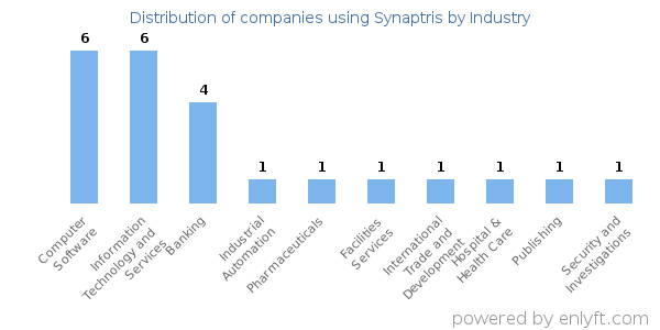 Companies using Synaptris - Distribution by industry
