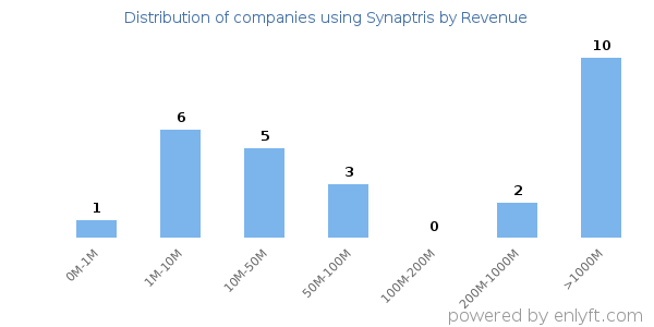 Synaptris clients - distribution by company revenue