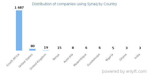 Synaq customers by country