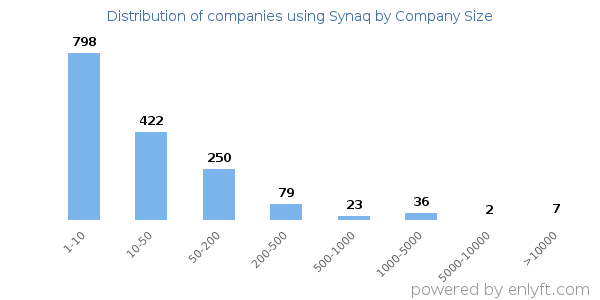 Companies using Synaq, by size (number of employees)