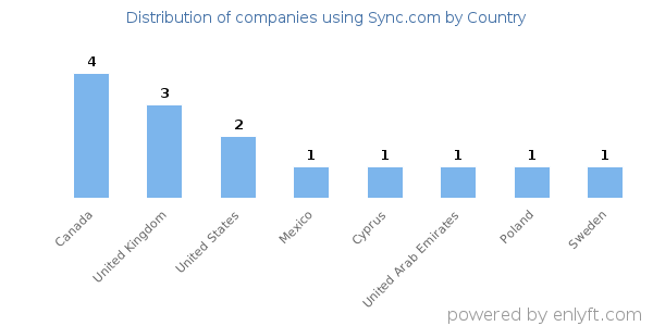 Sync.com customers by country