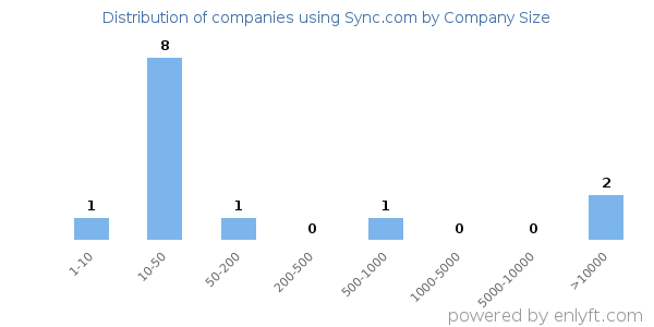 Companies using Sync.com, by size (number of employees)