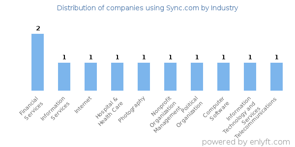 Companies using Sync.com - Distribution by industry