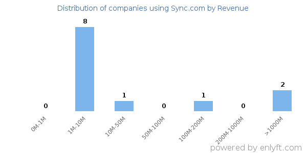 Sync.com clients - distribution by company revenue
