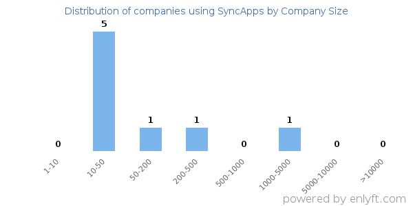 Companies using SyncApps, by size (number of employees)