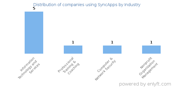 Companies using SyncApps - Distribution by industry