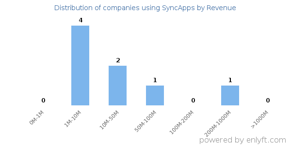 SyncApps clients - distribution by company revenue