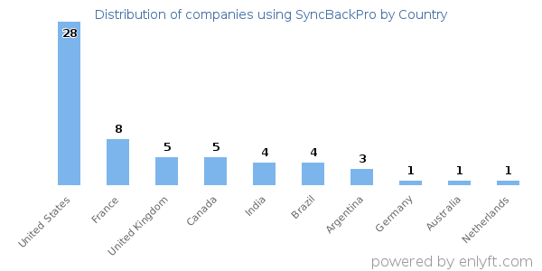 SyncBackPro customers by country