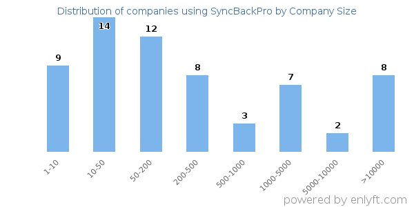 Companies using SyncBackPro, by size (number of employees)