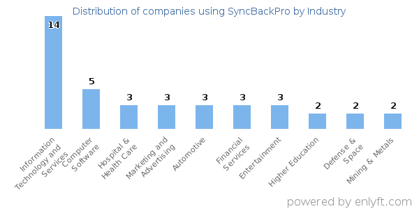 Companies using SyncBackPro - Distribution by industry