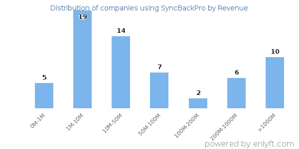 SyncBackPro clients - distribution by company revenue