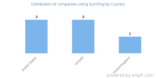 Syncfrog customers by country