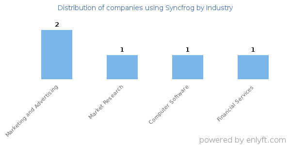 Companies using Syncfrog - Distribution by industry