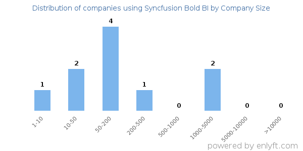 Companies using Syncfusion Bold BI, by size (number of employees)