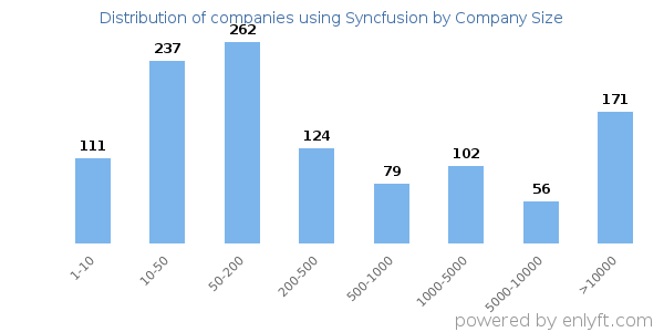 Companies using Syncfusion, by size (number of employees)