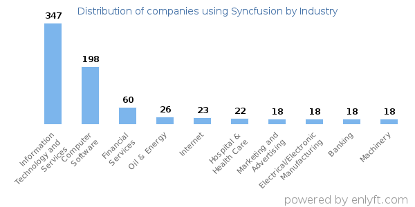 Companies using Syncfusion - Distribution by industry