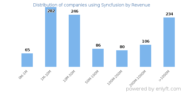 Syncfusion clients - distribution by company revenue