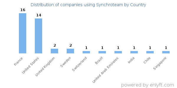 Synchroteam customers by country