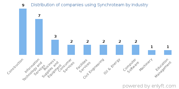 Companies using Synchroteam - Distribution by industry