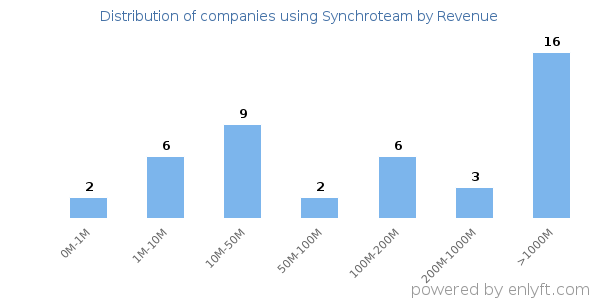 Synchroteam clients - distribution by company revenue