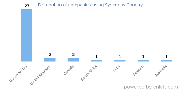 Syncro customers by country