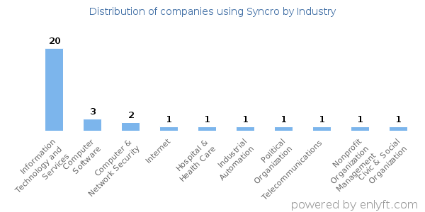 Companies using Syncro - Distribution by industry