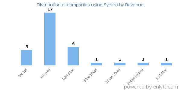 Syncro clients - distribution by company revenue