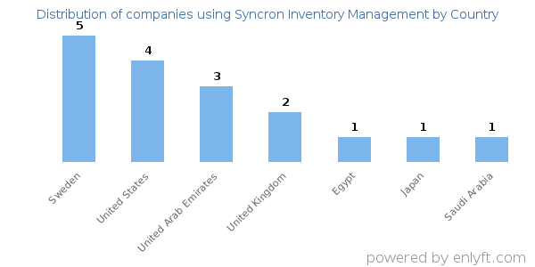 Syncron Inventory Management customers by country