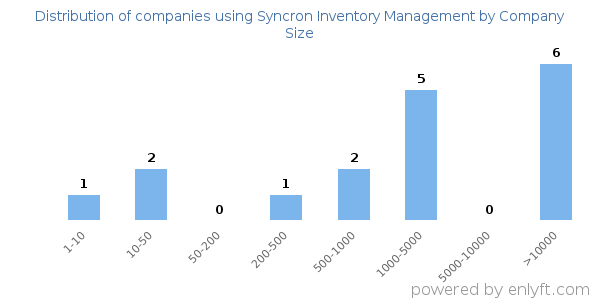 Companies using Syncron Inventory Management, by size (number of employees)