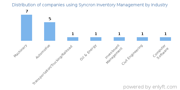 Companies using Syncron Inventory Management - Distribution by industry