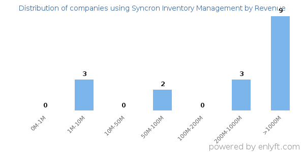 Syncron Inventory Management clients - distribution by company revenue